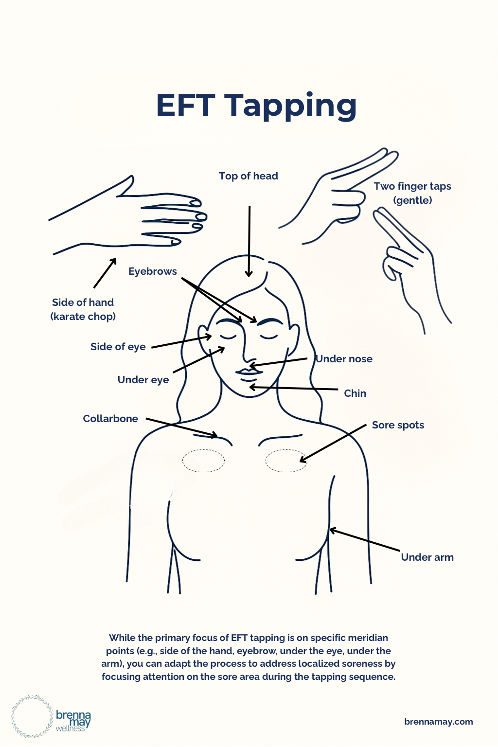 EFT Tapping Diagram.
EFT tapping, also known as Emotional Freedom Techniques, is a self-help method that combines aspects of exposure therapy, cognitive therapy, and acupressure. It involves tapping on specific meridian points on the body while focusing on a particular issue or emotion. The technique aims to relieve emotional distress and promote overall well-being.